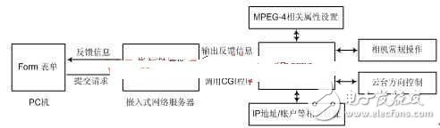 淺嵌入式網絡攝像機的設計方案