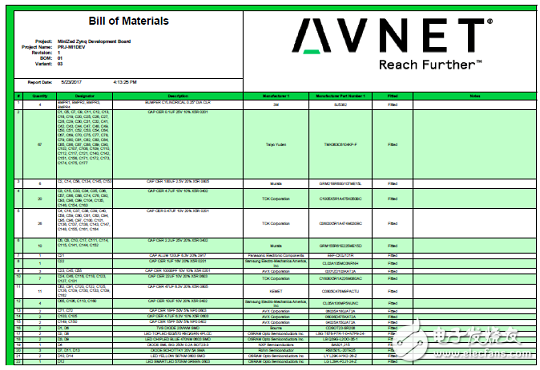 一文詳解Avnet Zynq 7Z007SMiniZed開發方案