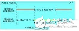 STM32 DMA中DMA和CPU兩者怎么實(shí)現(xiàn)分時(shí)使用內(nèi)存