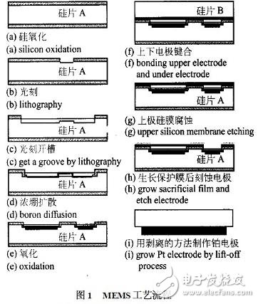 高溫壓力傳感器器件的基本組成和應用