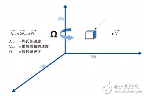 MEMS運動處理方案會對消費類電子有何影響