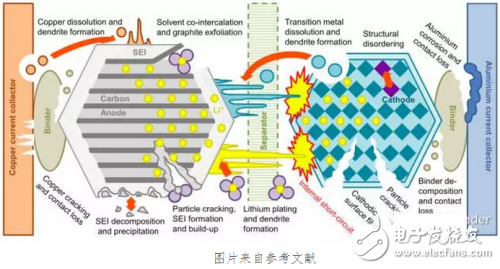 是什么原因導致了鋰離子電池壽命的降低？