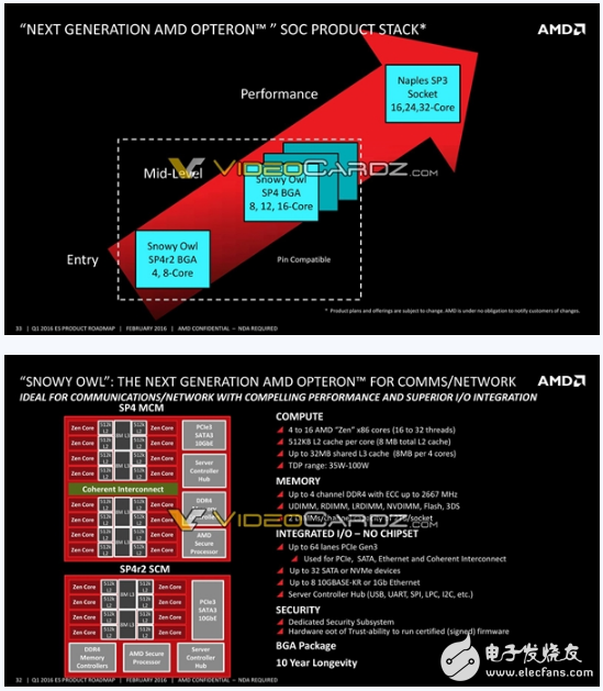 AMD Zen轉(zhuǎn)戰(zhàn)嵌入式：EPYC 3201，吊打Intel