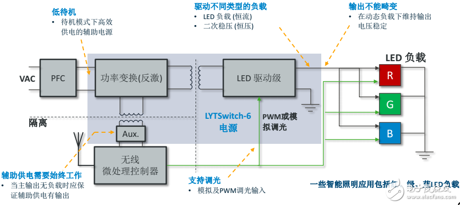 PI LED驅動LYTSwitch家族添新成員，引入FluxLink技術