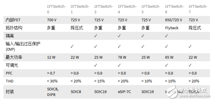 PI LED驅(qū)動(dòng)LYTSwitch家族添新成員，引入FluxLink技術(shù)