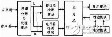 立體聲信號(hào)相位差電平差測(cè)試儀設(shè)計(jì)方案
