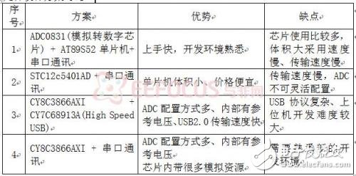 用PSCOC芯片實現體積小，成本低多功能的虛擬示波器