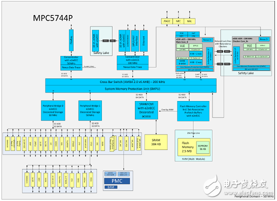 NXP MPC5744P 32位200MHzMCU開發(fā)方案