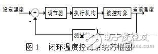 以STM32為主控的溫度單反饋控制系統(tǒng)全面解析