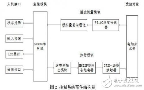 以STM32為主控的溫度單反饋控制系統(tǒng)全面解析