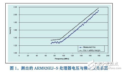 如何實現嵌入式處理器的低功耗 工作原理是什么？