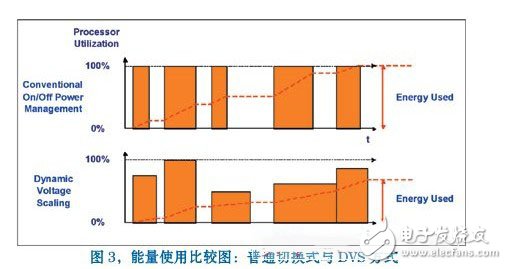 如何實現(xiàn)嵌入式處理器的低功耗 工作原理是什么？