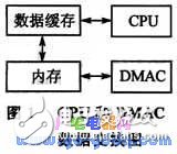 DMA數據傳輸在SPEAR300實現高速串口驅動設計