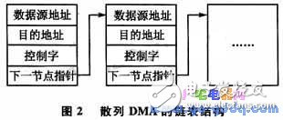 DMA數據傳輸在SPEAR300實現高速串口驅動設計