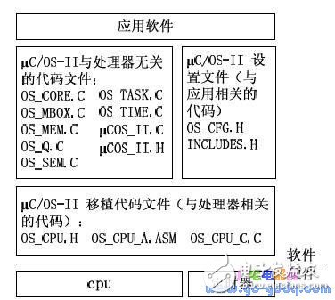 μC/OS-II 在MC9S12DG128 上的移植