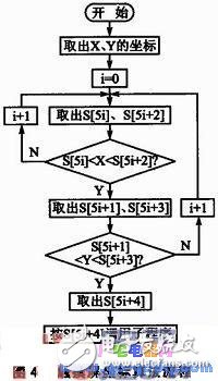 基于ARM7 LPC2210的觸摸屏觸摸點數(shù)據(jù)采集系統(tǒng)設計