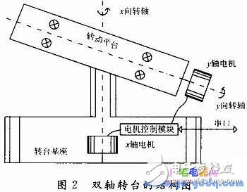 基于ARM S3C2440的太陽跟蹤系統設計