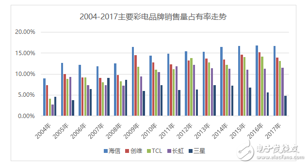 海信電視十年來的成功發展歷程 堪稱中國制造業轉型升級的絕佳樣本