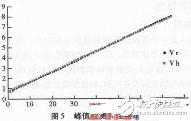 基于FPGA的伽瑪能譜的峰值測量