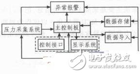 采用Atmega32單片機車門壓力測試儀制作