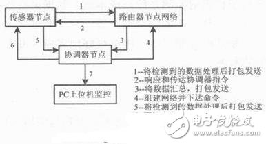 基于ZigBee無線傳感的核輻射的監測系統