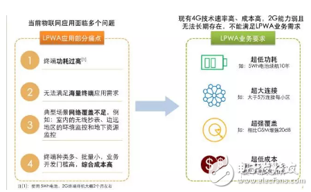 IoT技術(shù)解讀