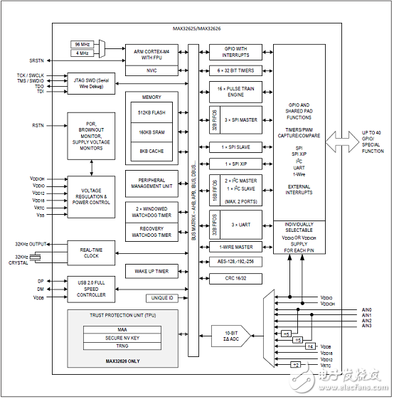 基于FPU的超低功耗高性能ARM MCU穿戴應用開發方案