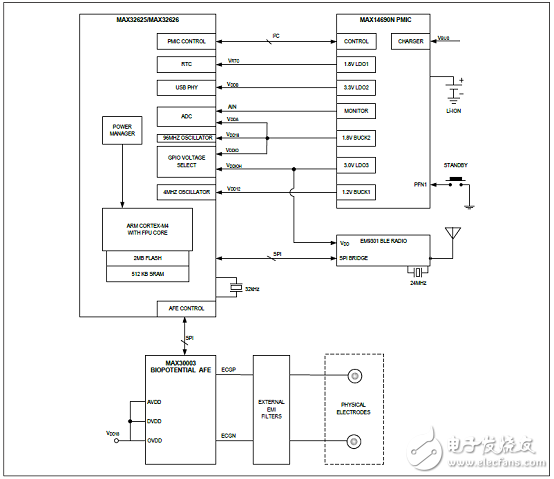 基于FPU的超低功耗高性能ARM MCU穿戴應用開發方案