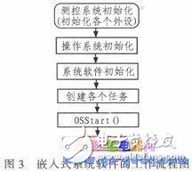 基于ARM的遠(yuǎn)程無(wú)線供水測(cè)控系統(tǒng)設(shè)計(jì)