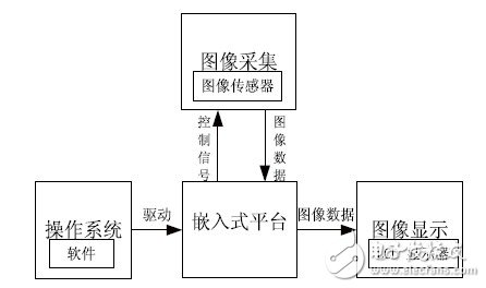 嵌入式視覺系統設計技工作原理分析