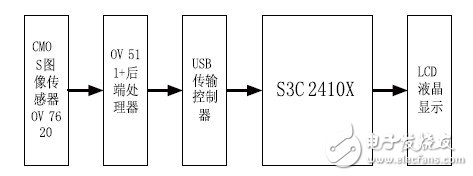 嵌入式視覺系統設計技工作原理分析