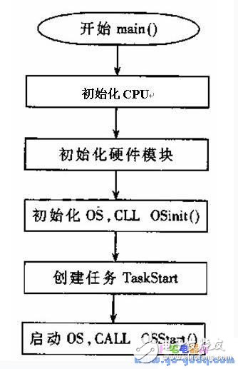 μC/OS-Ⅱ操作系統(tǒng)設(shè)備驅(qū)動(dòng)設(shè)計(jì)及實(shí)際應(yīng)用舉例