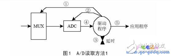 μC/OS-Ⅱ操作系統(tǒng)設(shè)備驅(qū)動(dòng)設(shè)計(jì)及實(shí)際應(yīng)用舉例