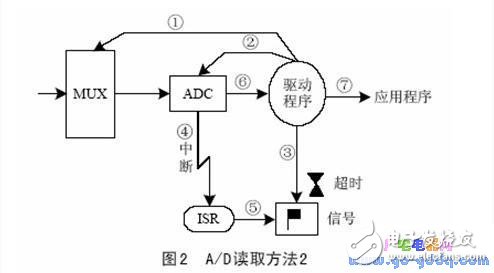 μC/OS-Ⅱ操作系統(tǒng)設(shè)備驅(qū)動(dòng)設(shè)計(jì)及實(shí)際應(yīng)用舉例