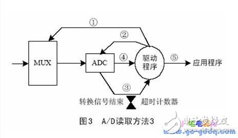 μC/OS-Ⅱ操作系統設備驅動設計及實際應用舉例