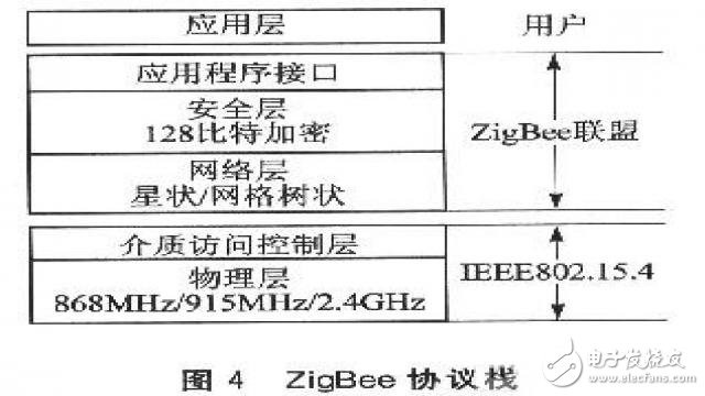 基于單片機的糧庫無線溫濕度傳感器網絡的監測節點設計