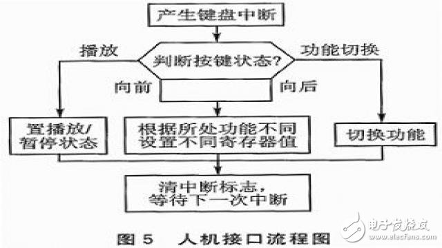 基于AT89C51SND1C單片機的MP3播放器的設計方案