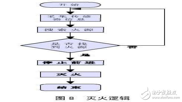 一款基于ATmega32單片機的滅火機器人設計