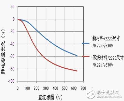 陶瓷電容器的性能和使用電路介紹