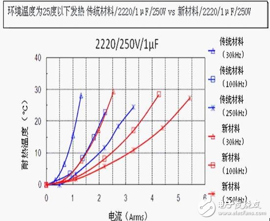 陶瓷電容器的性能和使用電路介紹