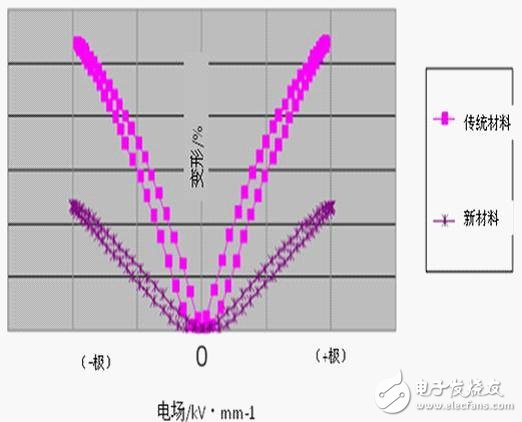 陶瓷電容器的性能和使用電路介紹