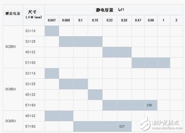 陶瓷電容器的性能和使用電路介紹