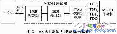 基于SOPC的M8051調試器設計及系統測試