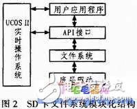 基于S3C2440A的SD卡文件系統(tǒng)的設(shè)計(jì)與實(shí)現(xiàn)