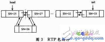 S3C2440+嵌入式Linux的移動視頻監(jiān)控終端設計