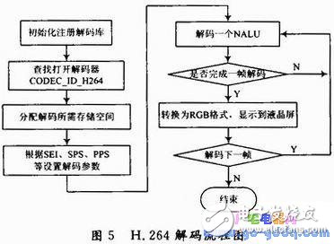 S3C2440+嵌入式Linux的移動視頻監控終端設計