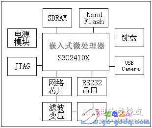 基于嵌入式Linux的無(wú)線視頻監(jiān)控系統(tǒng)設(shè)計(jì)