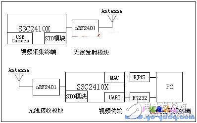 基于嵌入式Linux的無(wú)線視頻監(jiān)控系統(tǒng)設(shè)計(jì)