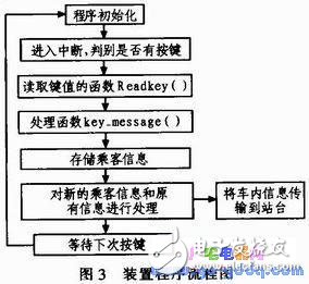 手持式公交車信息收集收費裝置設計