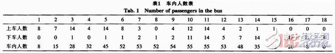 手持式公交車信息收集收費裝置設計